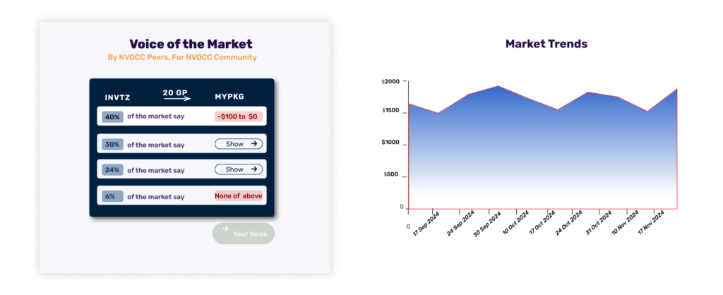 NVOCC market Behavior